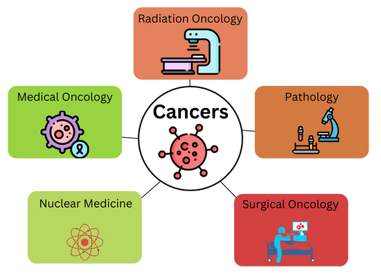 Types of cancer treatment